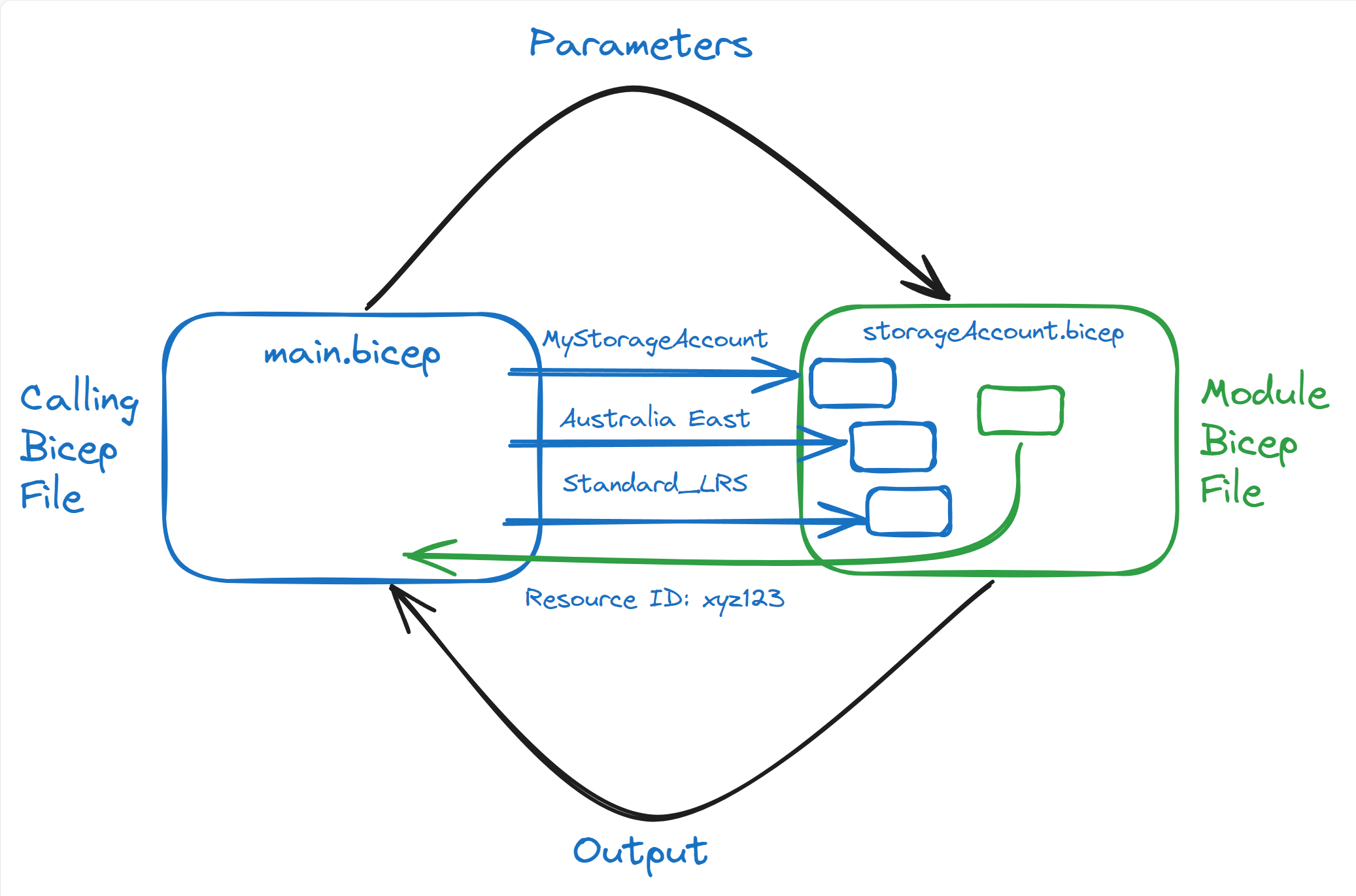 A visual representation of Azure Bicep module usage