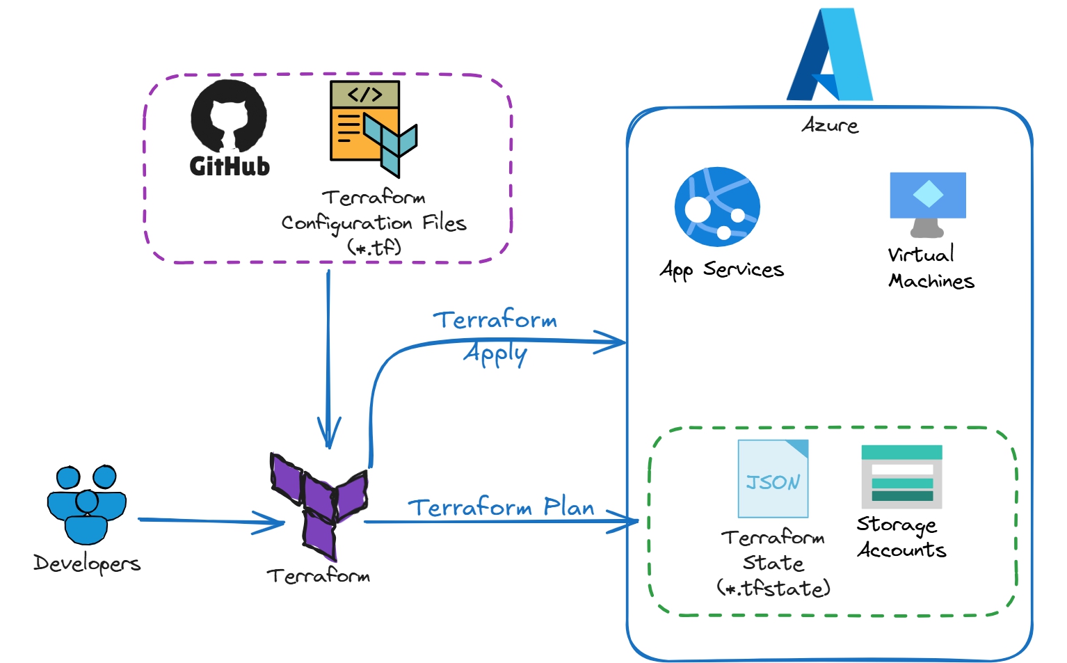 Terraform State Management Understanding The Foundation Of Terraform State Management Understanding The Foundation Of