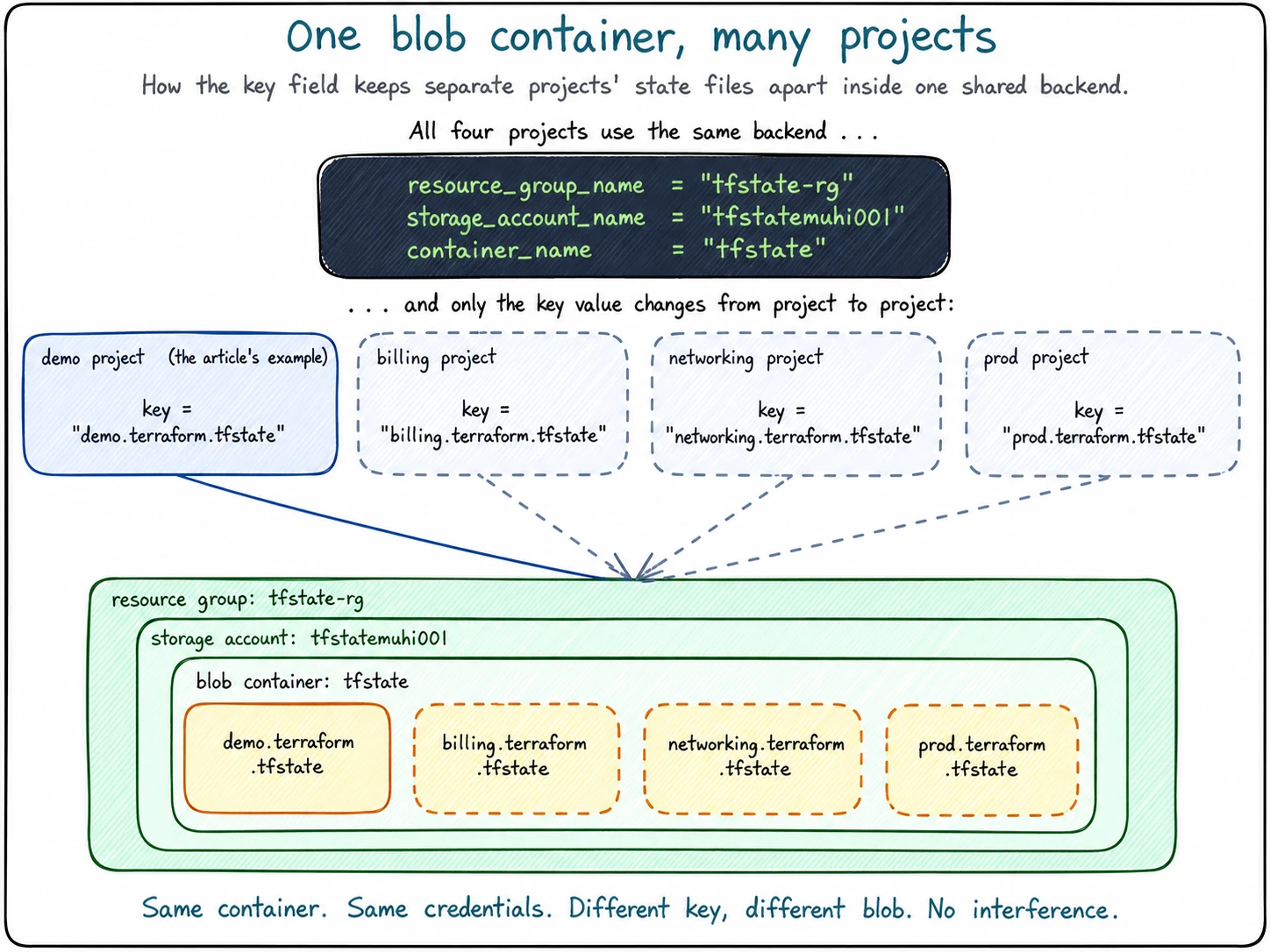 Same container, same credentials — only the key value changes per project. One Azure blob container can hold any number of Terraform state files side by side, kept apart by their key. Diagram showing how Terraform's key field lets multiple projects share a single Azure blob container. Four projects — demo, billing, networking, prod — all use the same backend block with the same resource group, storage account, and container name; only the key value differs from project to project. The four arrows converge on one tfstate-rg, whose blob container holds four separate state files side by side: demo.terraform.tfstate, billing.terraform.tfstate, networking.terraform.tfstate, and prod.terraform.tfstate. The demo project is highlighted as the article's worked example; the other three are dashed to indicate the pattern scales to any number of projects.