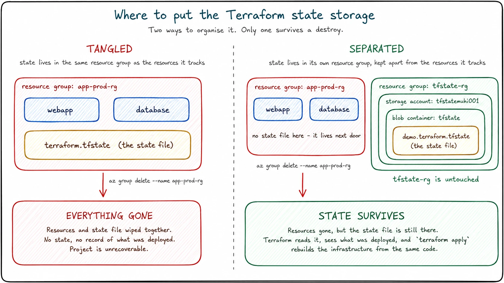 Two ways to organise the state storage. Tangling state with the resources it tracks means a single az group delete wipes both. Putting state in its own resource group lets it outlive the infrastructure it tracks. Diagram comparing tangled and separated Terraform state storage in Azure. Tangled: one resource group holds the webapp, database, and terraform.tfstate together — az group delete wipes the resources and the state file in a single command. Separated: terraform.tfstate lives in its own tfstate-rg with its own storage account and blob container, so deleting the tracked resource group leaves the state intact and terraform apply can rebuild from it.