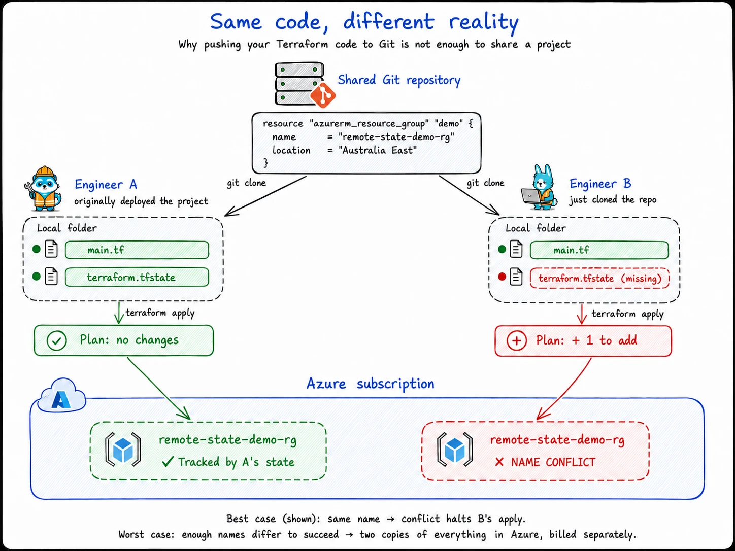 Same code, different reality — the missing state file decides whether Terraform sees the resource group or tries to create it again Diagram: two engineers clone the same Terraform repo. Engineer A has terraform.tfstate and Terraform reports no changes. Engineer B does not, so Terraform tries to recreate the resource group, causing a name conflict or duplicate infrastructure in Azure.