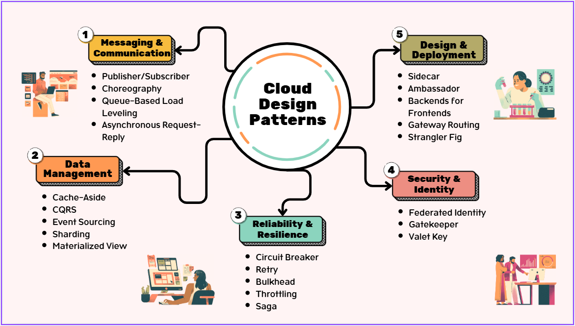 Introduction to Cloud-Native Architecture Patterns: Building Resilient Distributed Systems