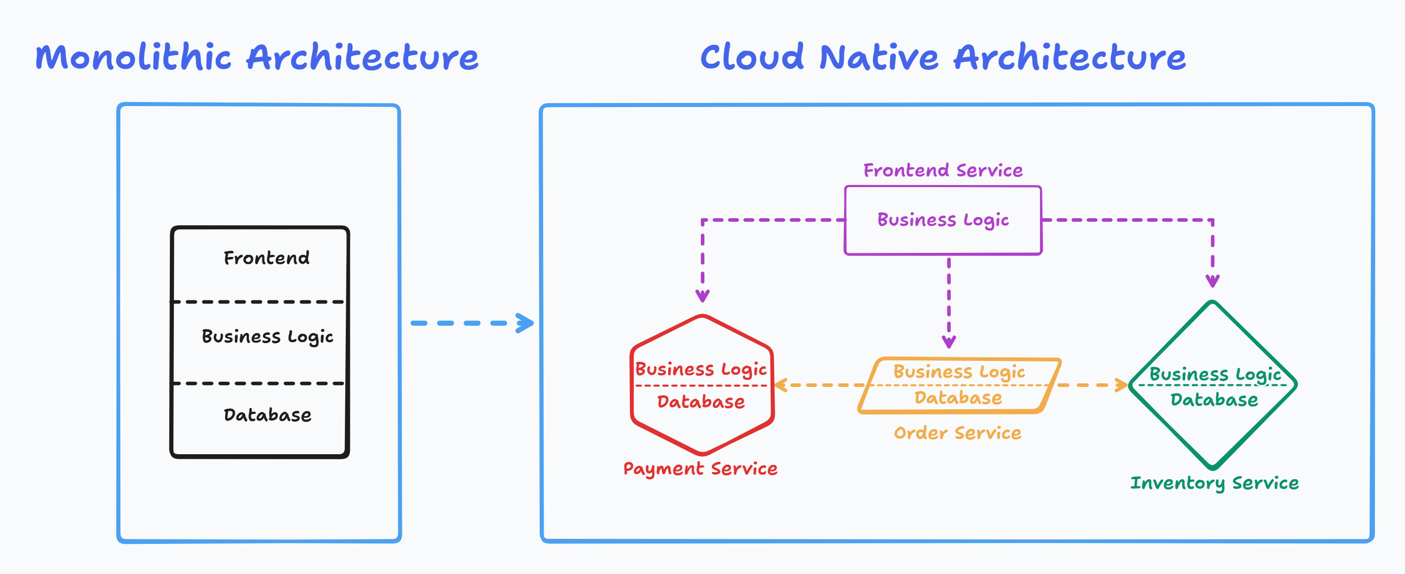 Monolith to Microservices Architecture