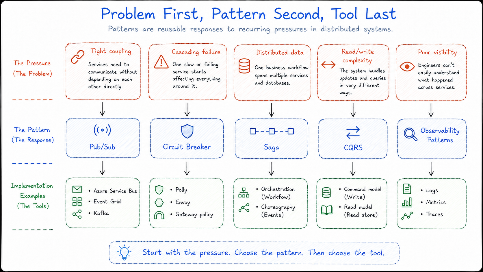 Problem First, Pattern Second, Tool Last