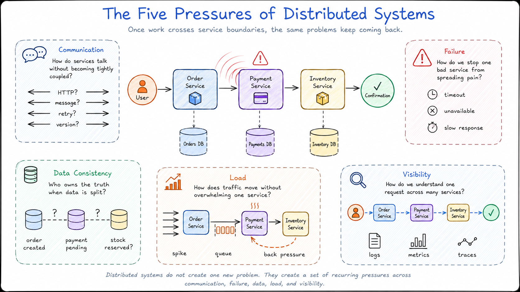 The Five Pressures of Distributed Systems