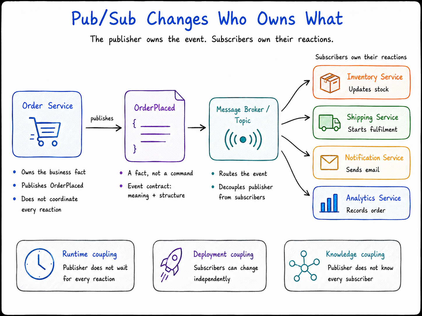 Pub/Sub Changes Who Owns What