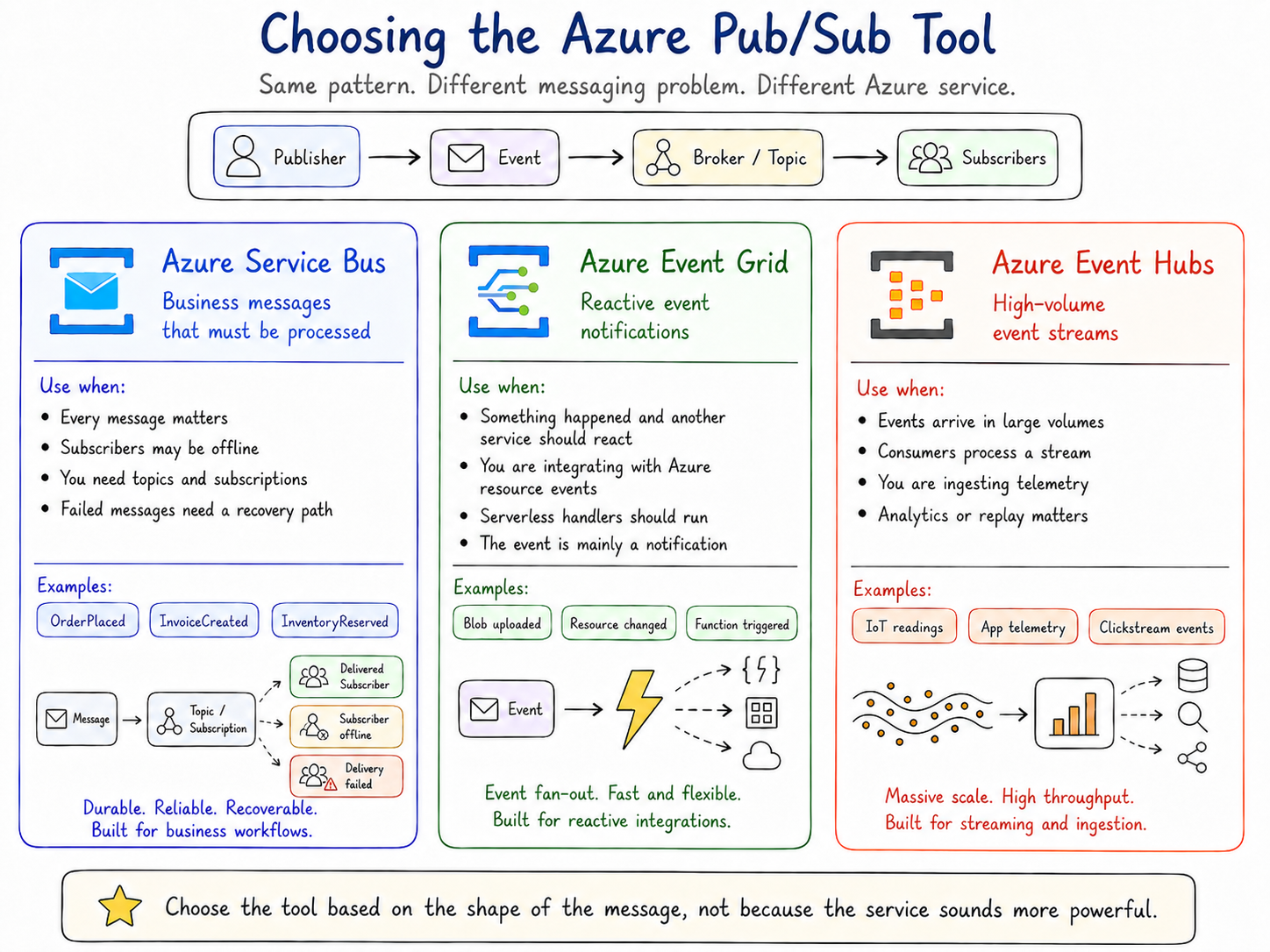 Choosing the Azure Pub/Sub Tool