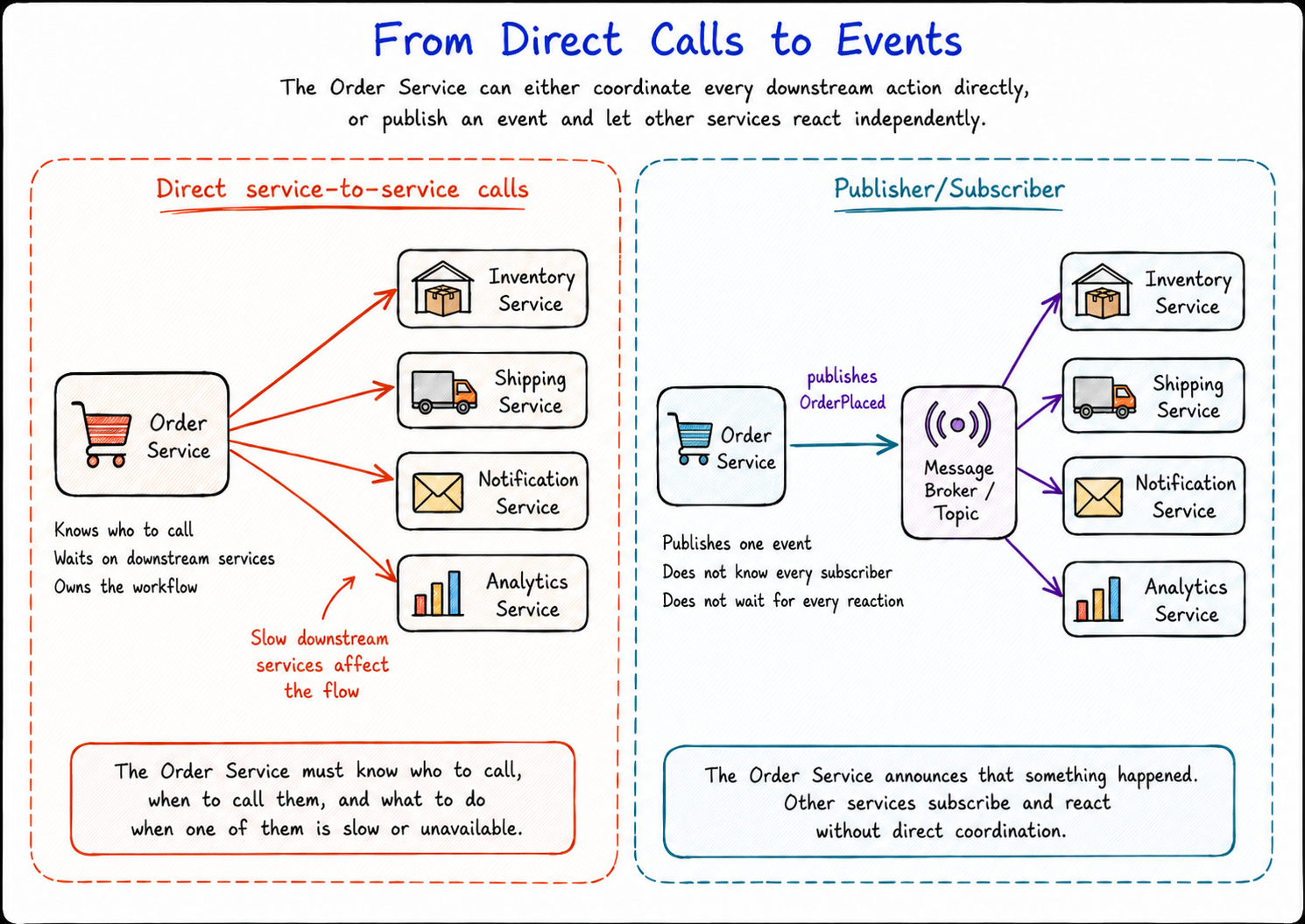 From Direct Calls to Events