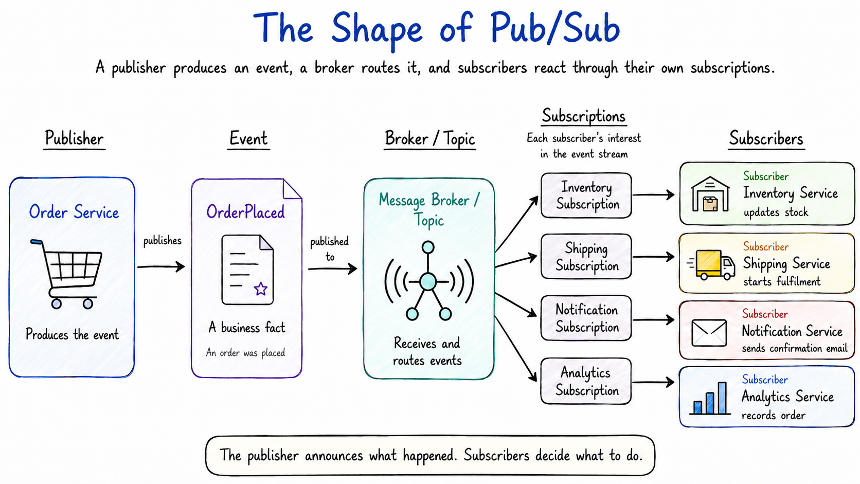 The Shape of Pub/Sub