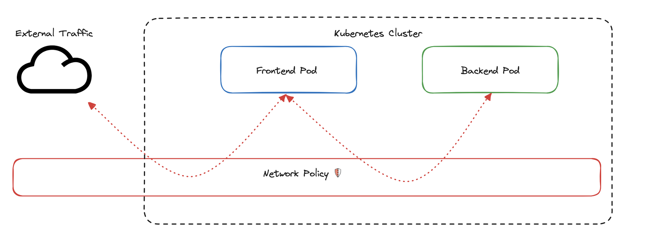 Diagram showing network policy controlling traffic between pods