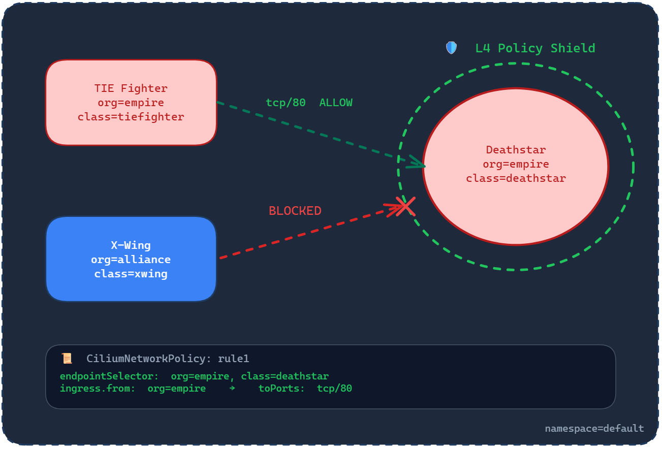Ingress Network Policy Cilium L4