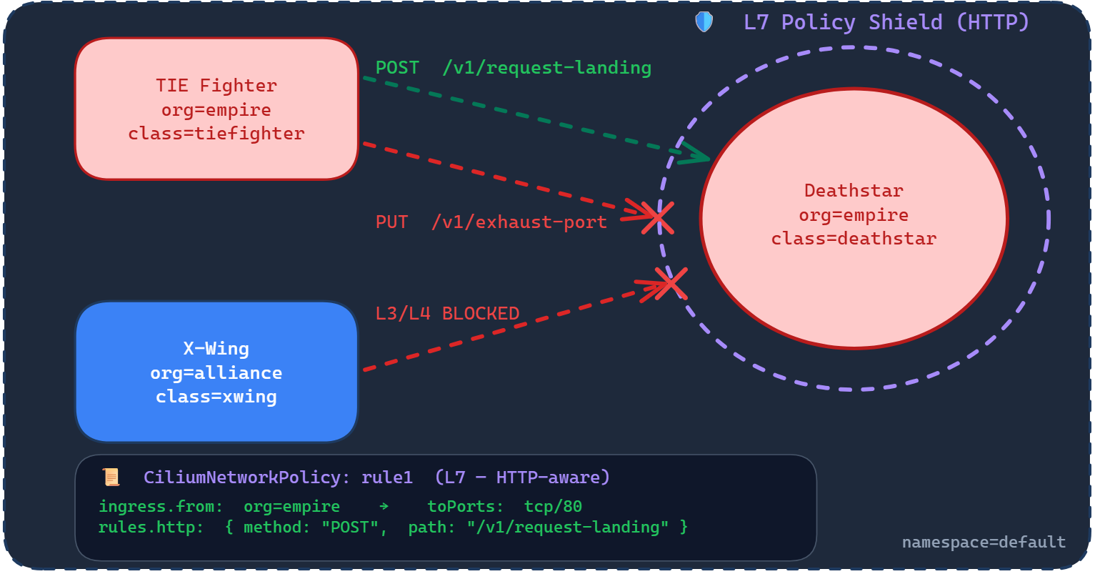 Ingress Network Policy Cilium L7