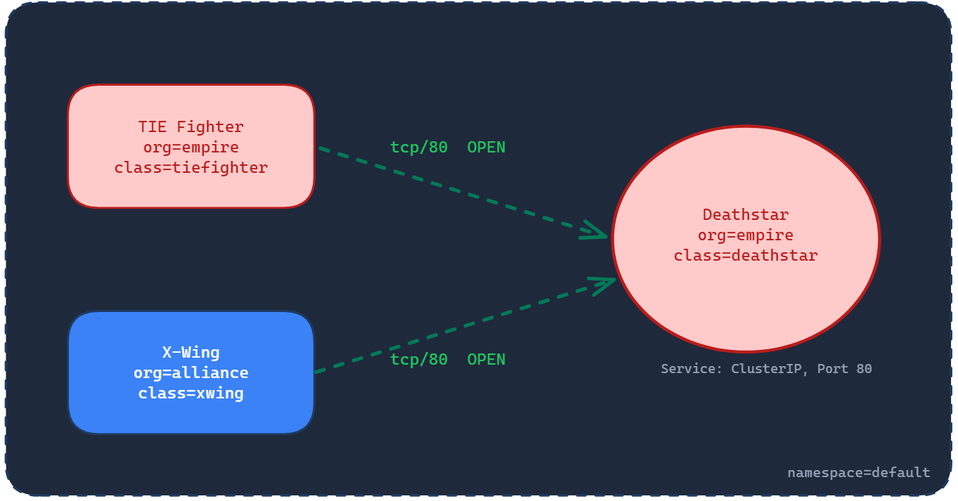 Star Wars Application Demo Cilium and Azure Kubernetes Service