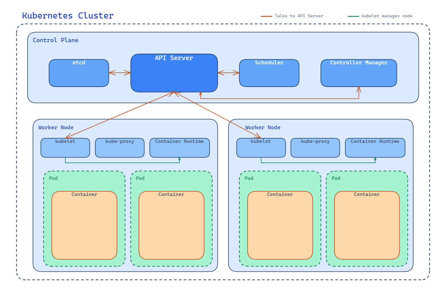 Kubernetes cluster components and how they communicate