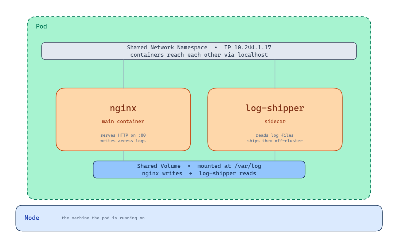 A pod with two containers sharing a network namespace and a volume