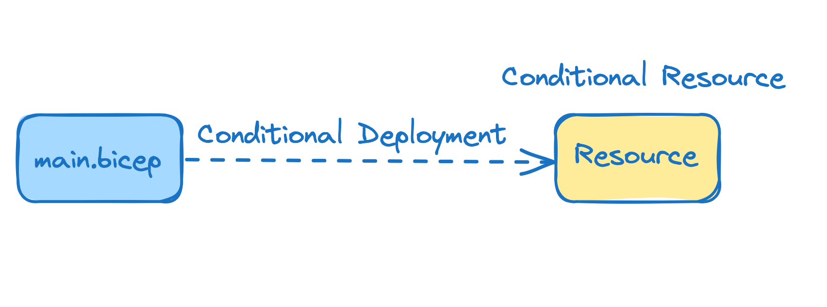A visual representation of Azure Bicep Conditional Deployment