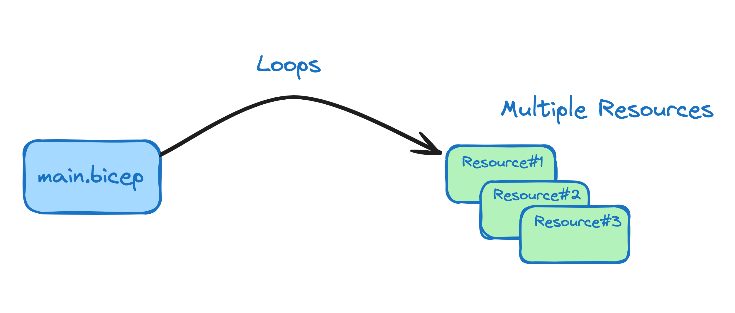 A visual representation of Azure Bicep Loop Deployment