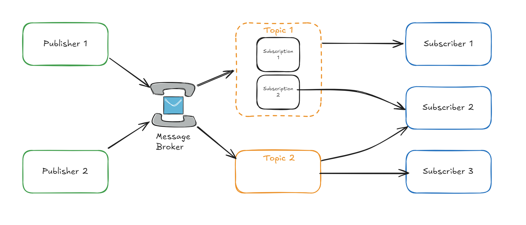 Publisher Subscriber Pattern