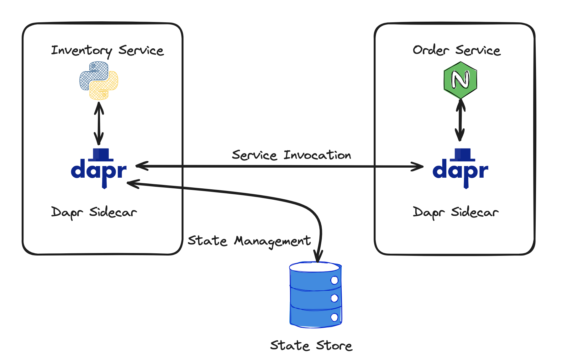 Dapr Microservices Architecture