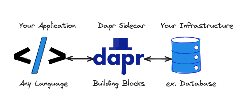 Dapr Sidecar Pattern