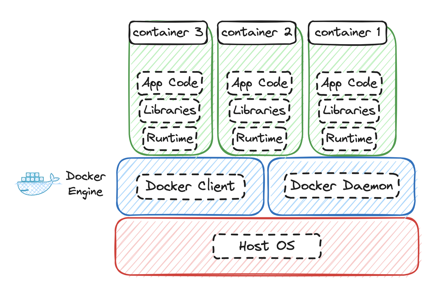 Docker Engine