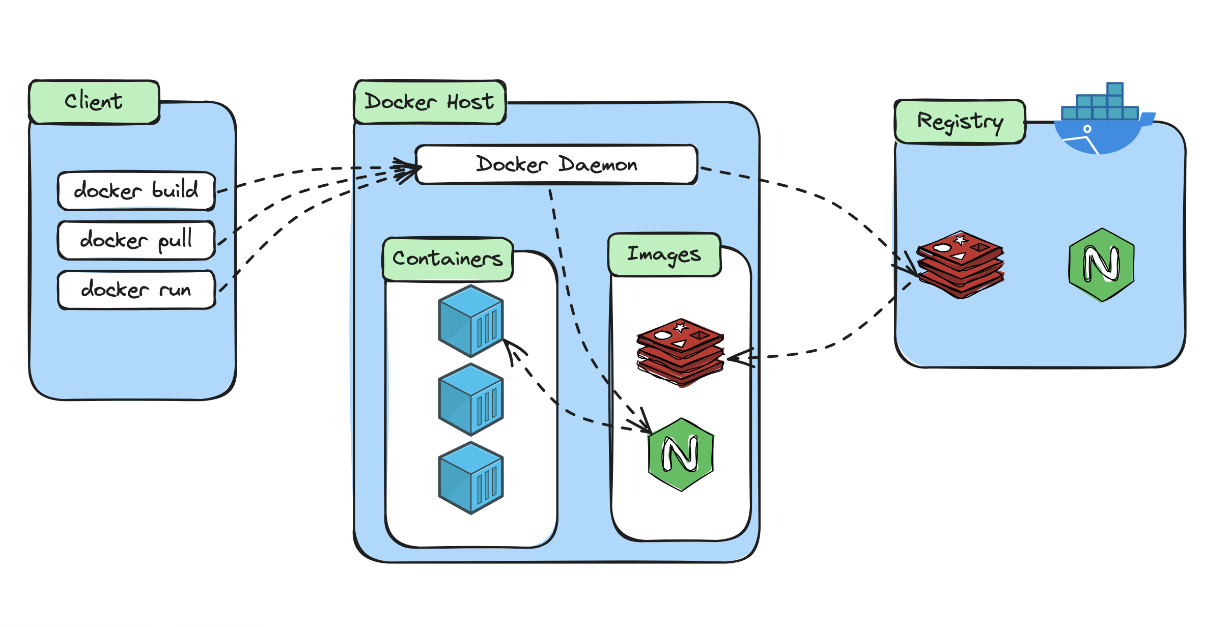 Docker Architecture