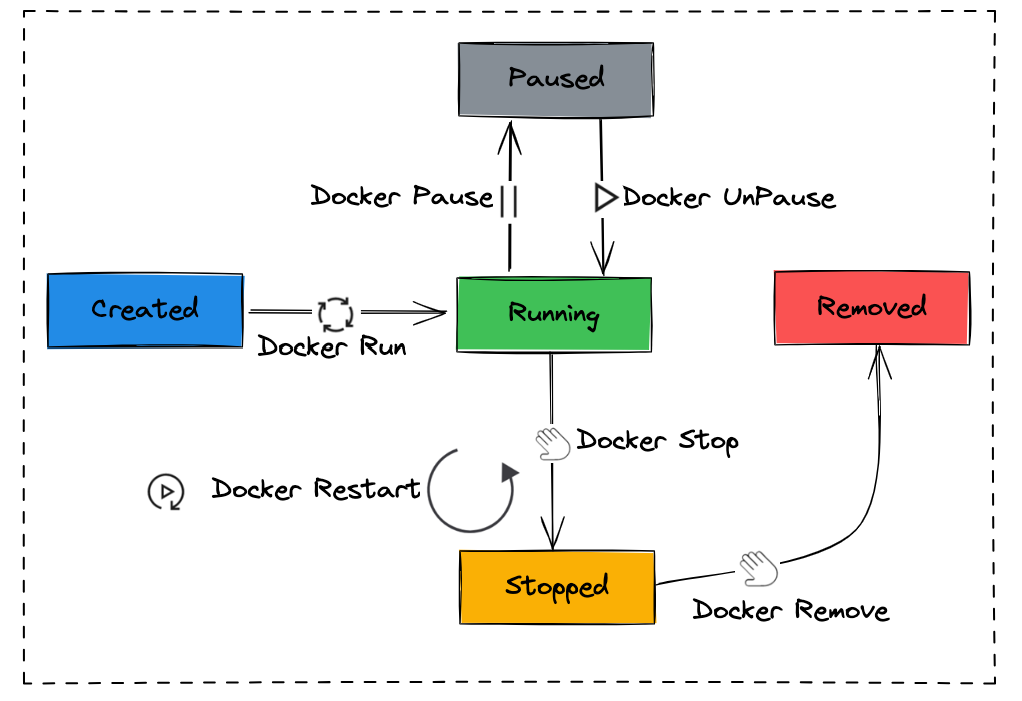 Docker Container Lifecycle