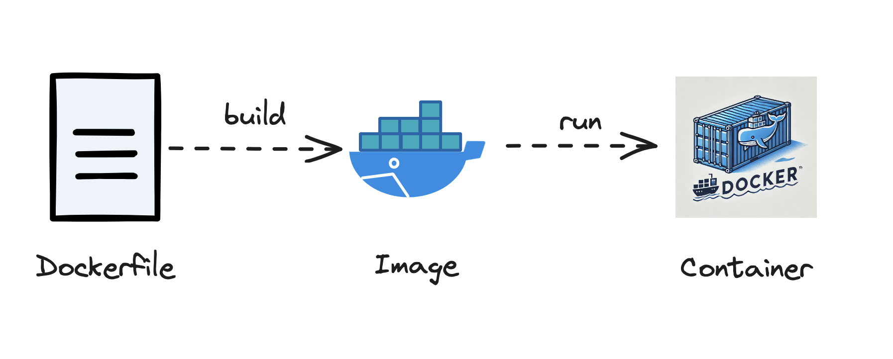 Dockerfile Image Container Workflow