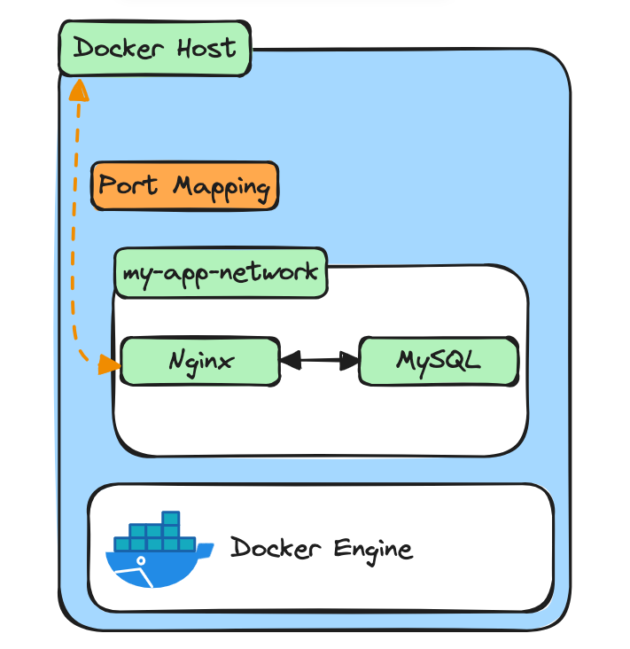 Docker Networking