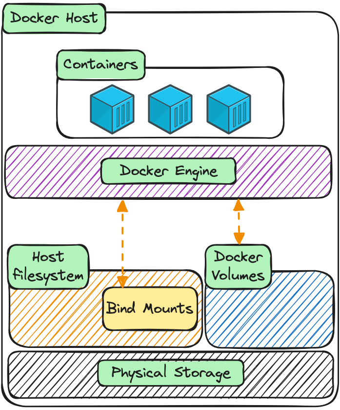 Docker Storage Architecture