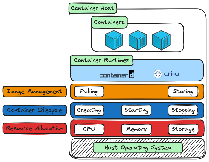 Container Runtimes Architecture