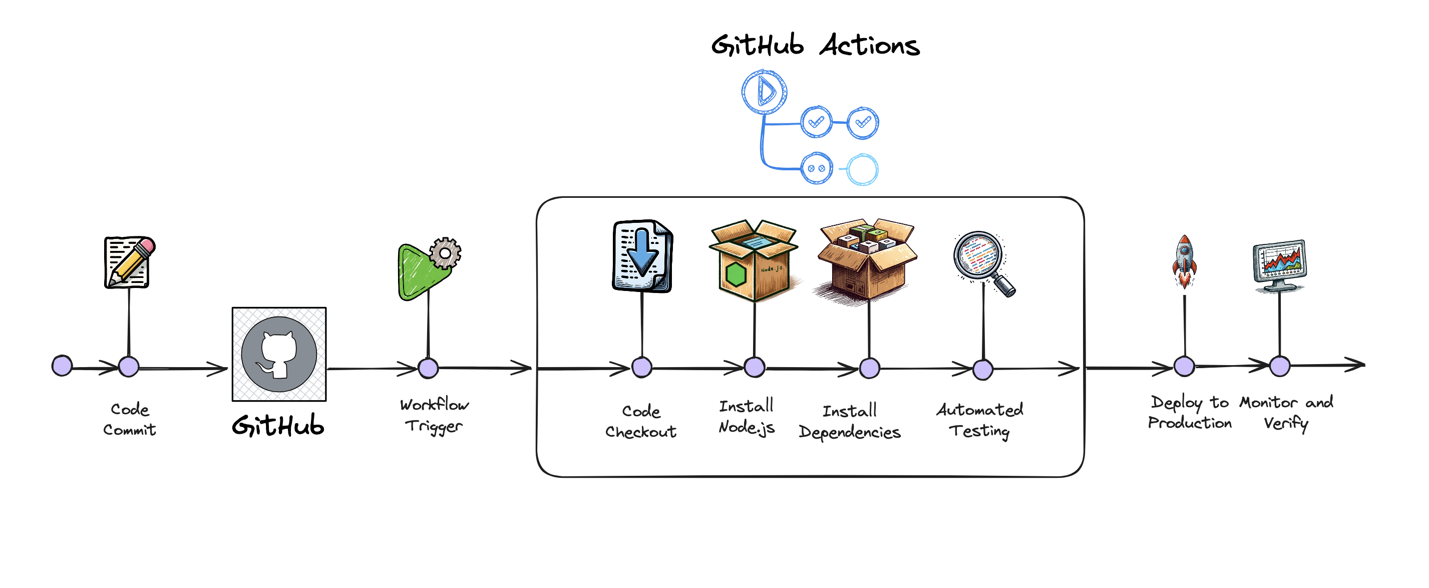 GitHub-Actions-Pipeline
