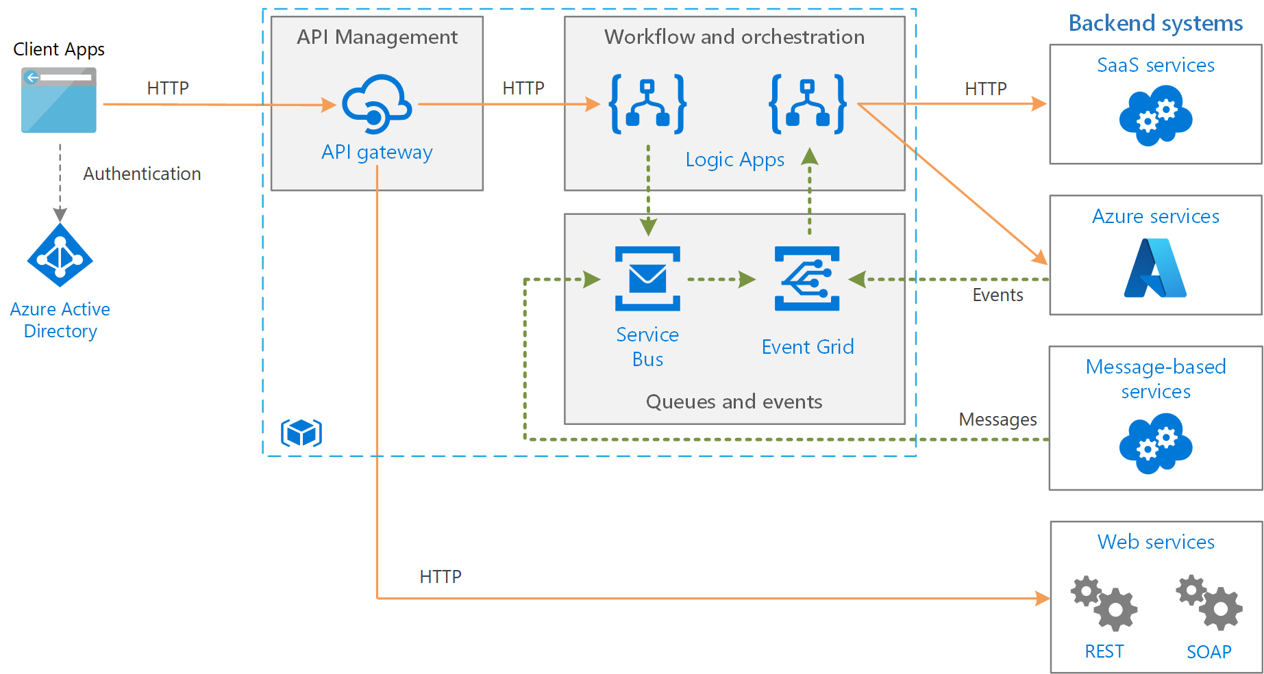 Azure Services to build and Enterprise Architecture using Publisher Subscriber Pattern