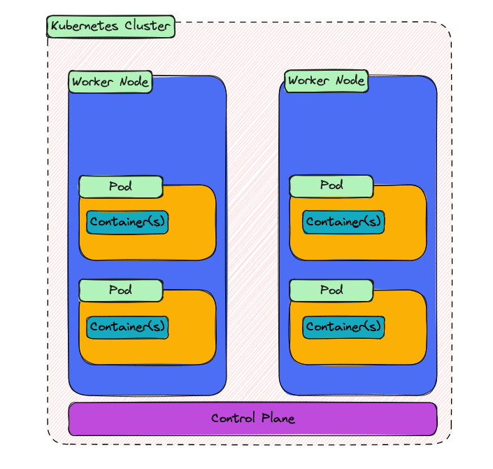 Kubernetes Architecture