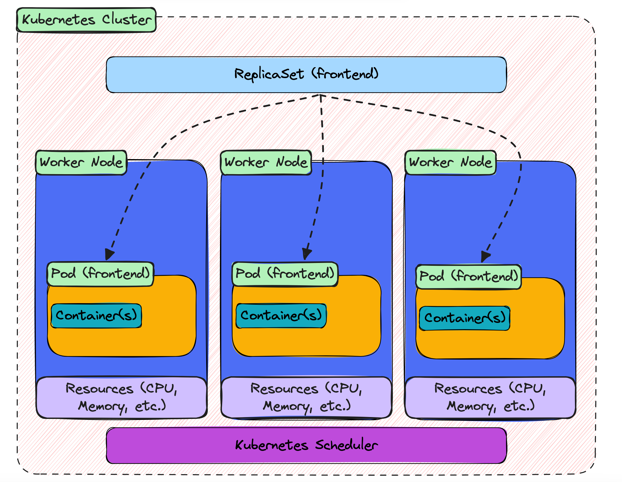 Kubernetes ReplicaSet Architecture